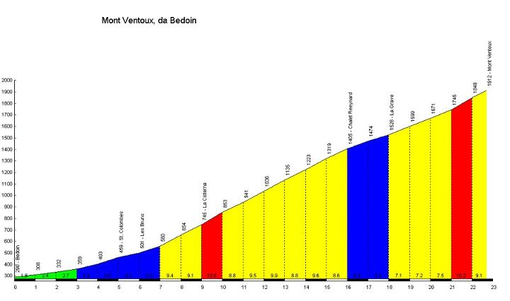 MontVentouxAltimetria